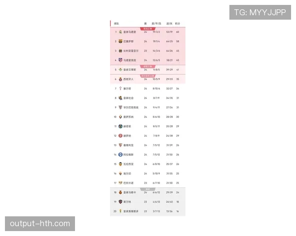 西甲最新积分榜：巴萨再次领跑，皇马竞争力增强紧追其后